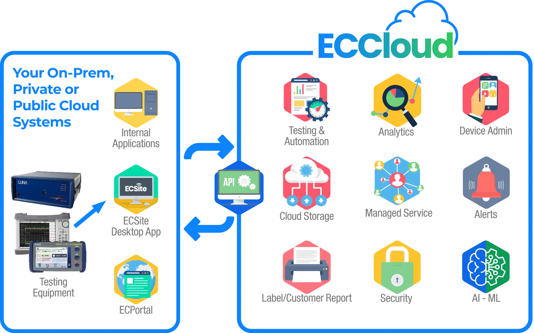 ECCloud architecture