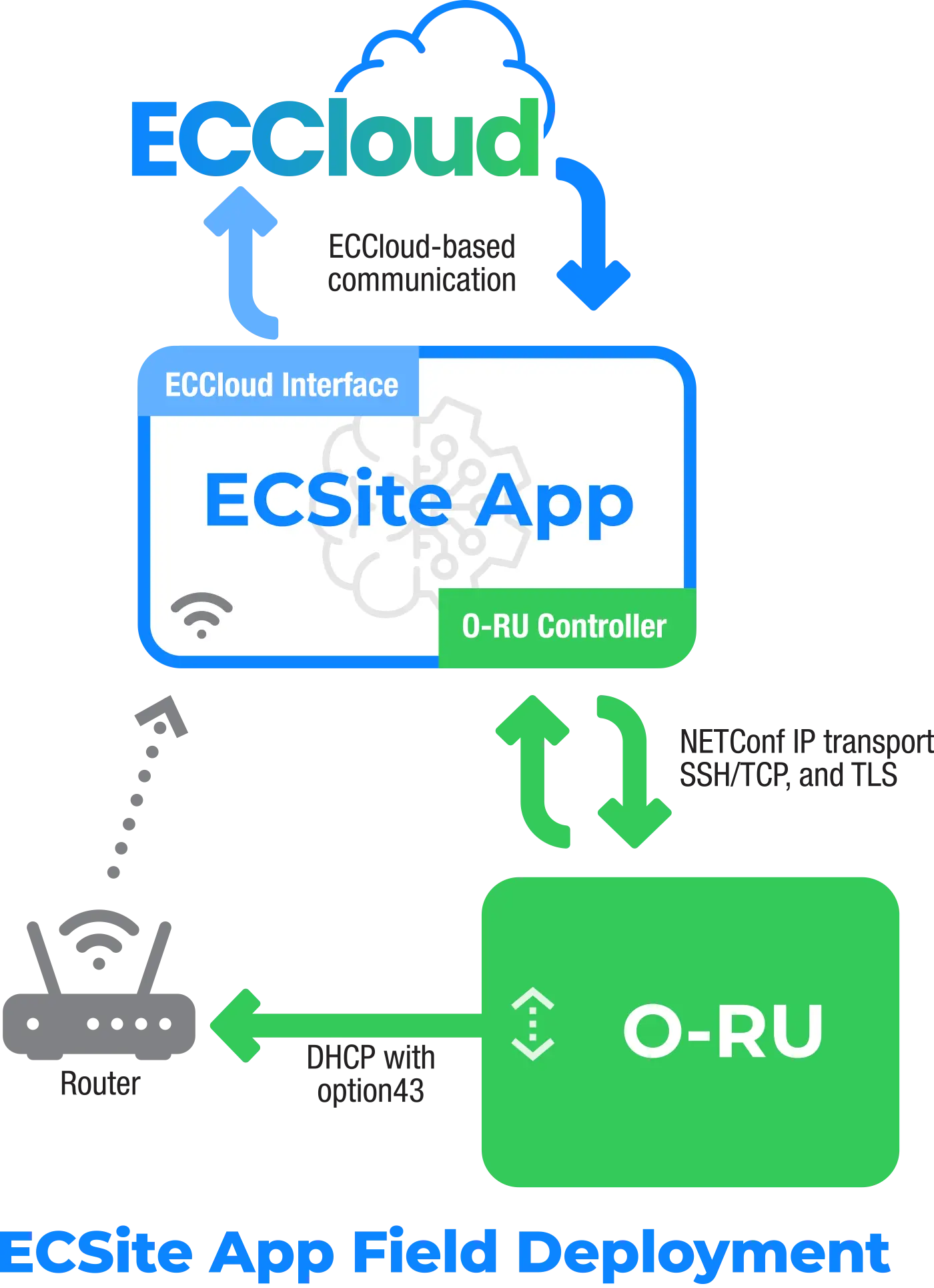 RUConnect architecture diagram